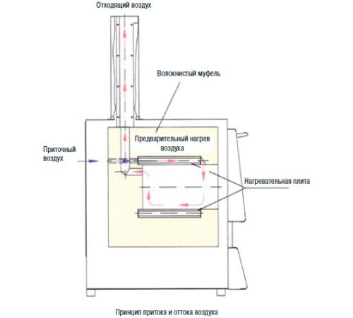 Печь для озоления Nabertherm LV 9/11/P330 с откидной дверью, 1100°С Печь для озоления Nabertherm LV 9/11/P330 с откидной дверью, 1100°С